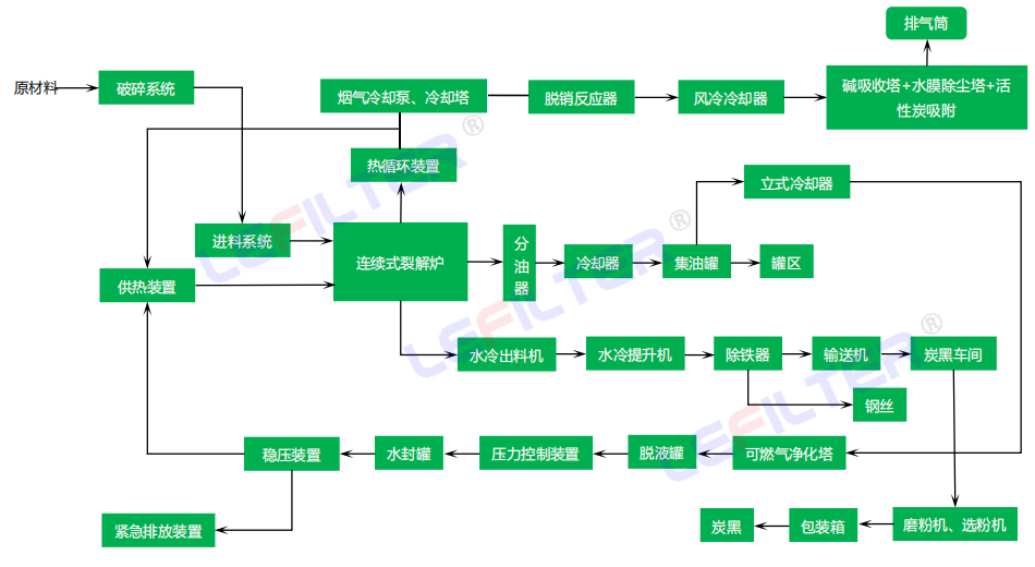 全連續(xù)煉油流程