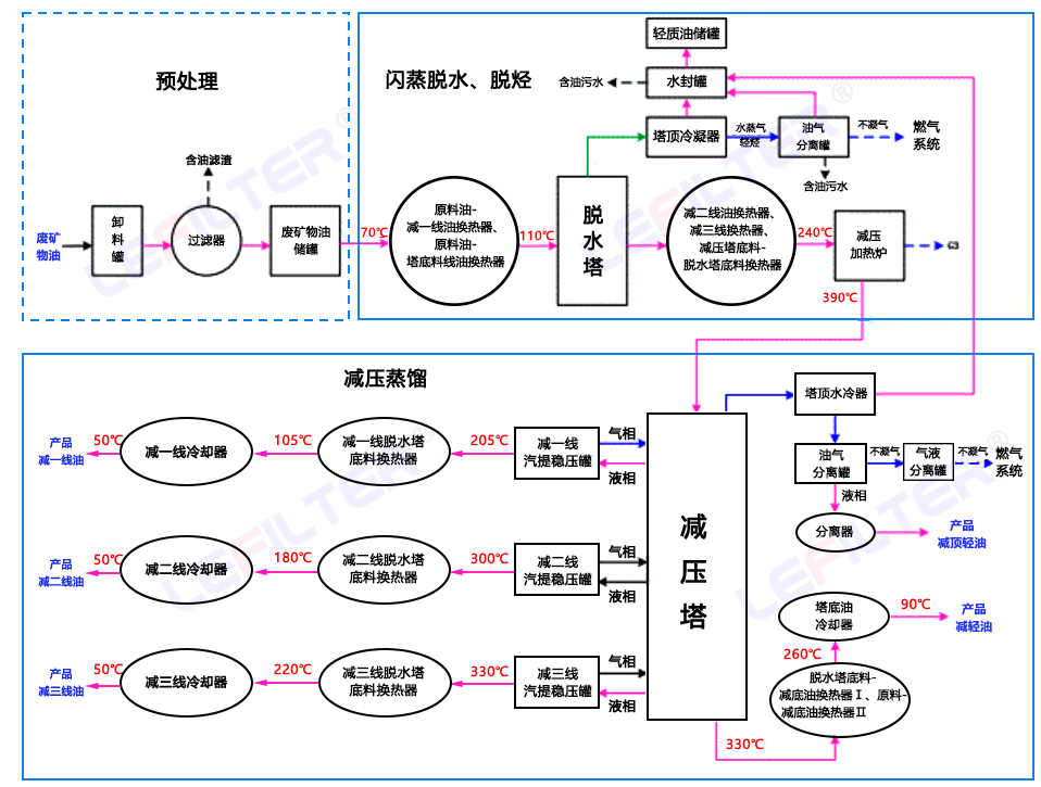 減壓蒸餾工藝