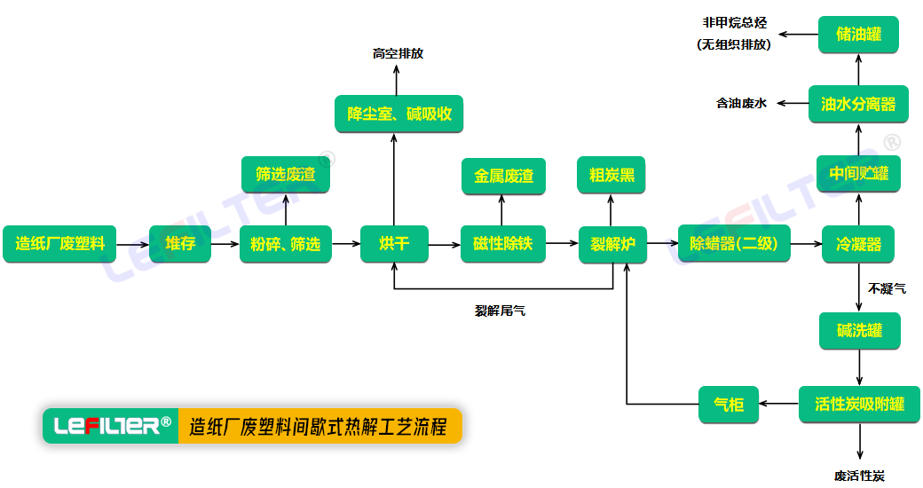 造紙廠廢塑料