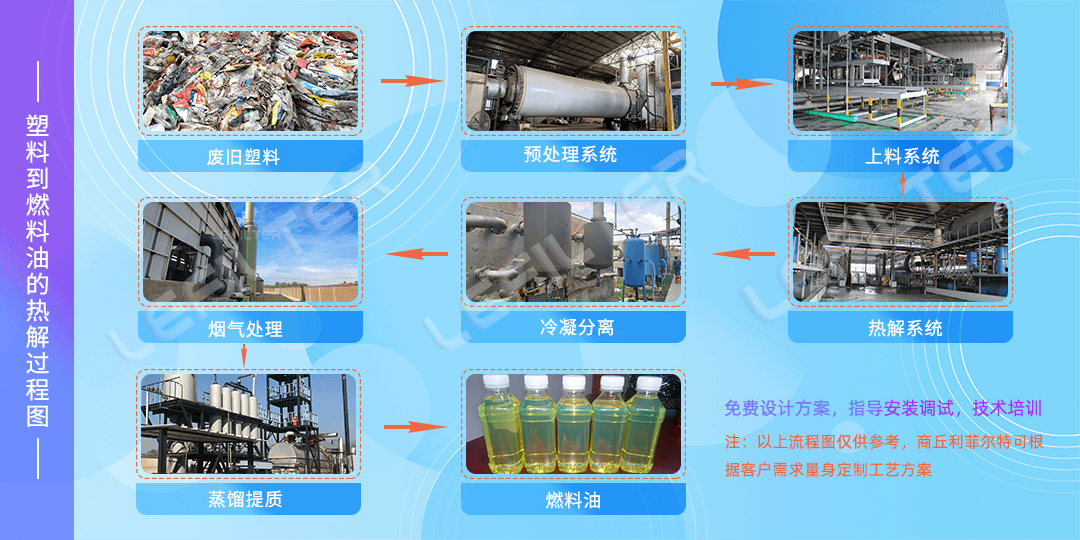 廢舊塑料瓶能煉出汽油嗎？能達到怎樣的標準？