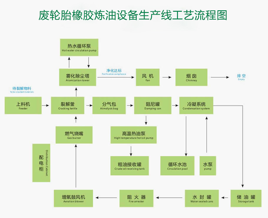 廢輪胎橡膠煉油設(shè)備生產(chǎn)線工藝流程圖