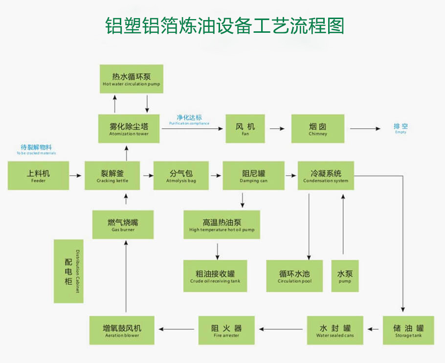 鋁塑鋁箔煉油設(shè)備工藝流程圖