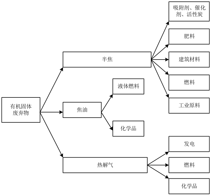 熱解產物的主要利用方式