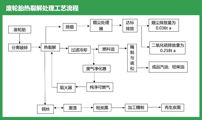 廢輪胎煉油工藝流程