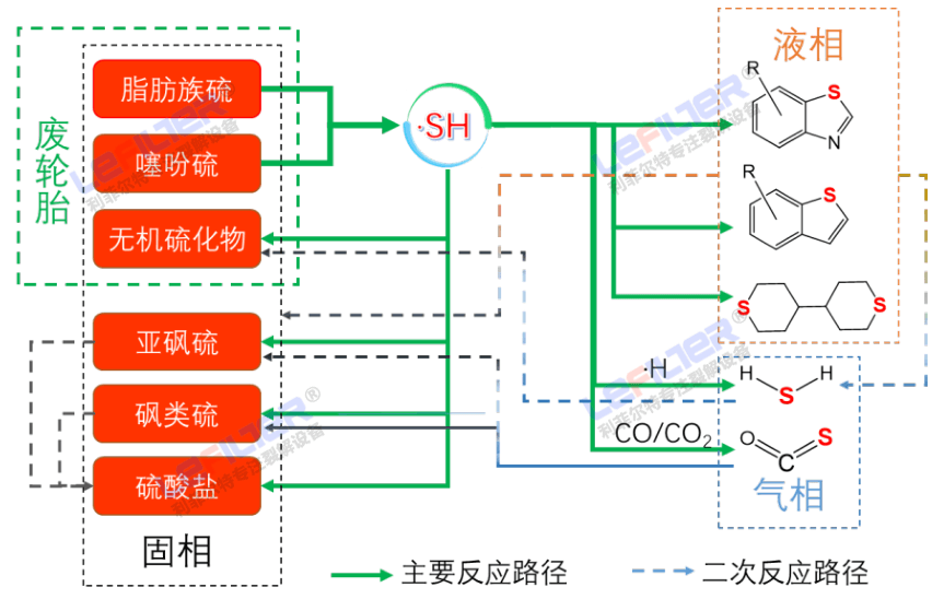 線胎和鋼絲胎熱解出的油含硫量有區別嗎？