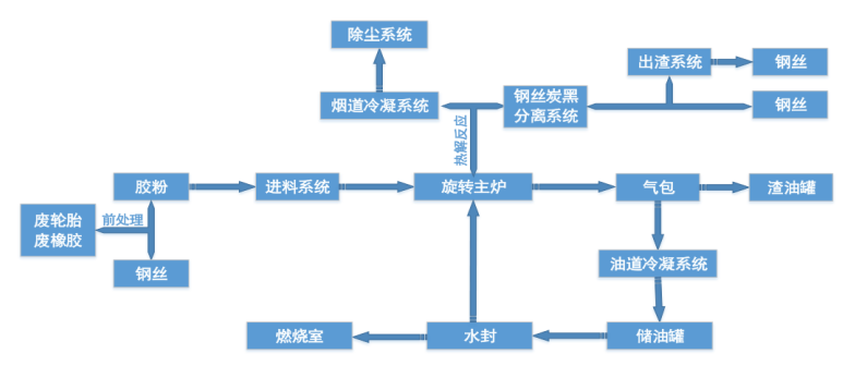 廢輪胎煉油設(shè)備工藝流程